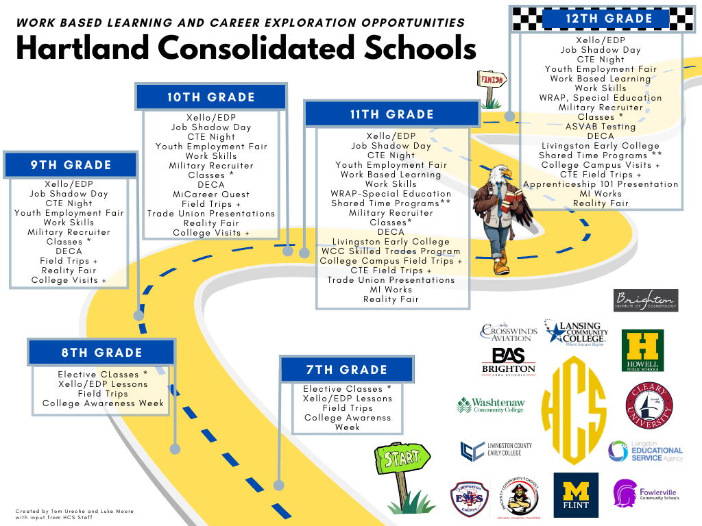 Career Exploration Roadmap from 7th to 12th Grades